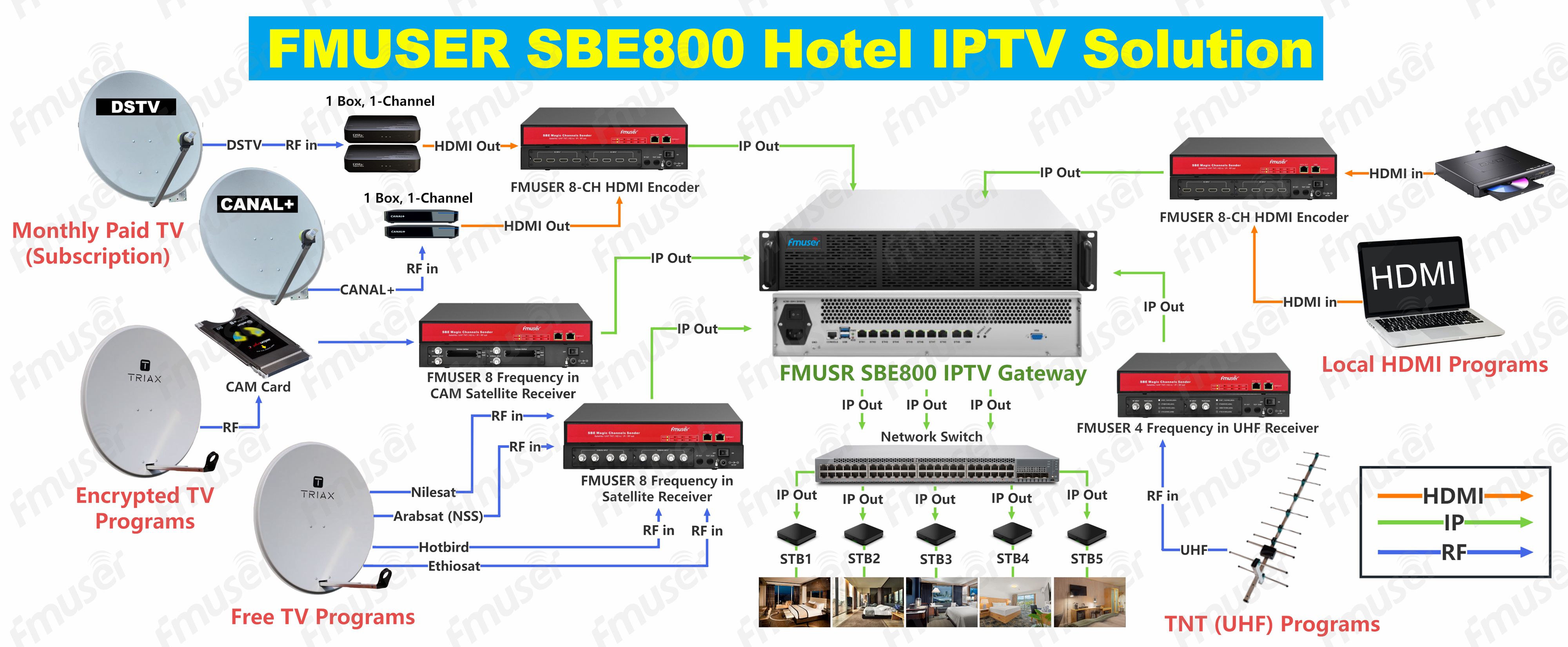 Hotel IPTV systems, operating on IP networks instead of cable infrastructure, offer advantages over traditional cable TV systems. They have lower equipment costs, simplified maintenance with remote troubleshooting, and easier installation using existing IP networks. This makes hotel IPTV a cost-effective, low-maintenance, and seamless solution for enhancing in-room entertainment experiences.