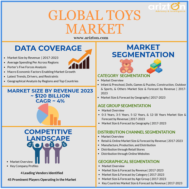 Toys Market Revenues to Cross 120 billion by 2023 Market Size, Share