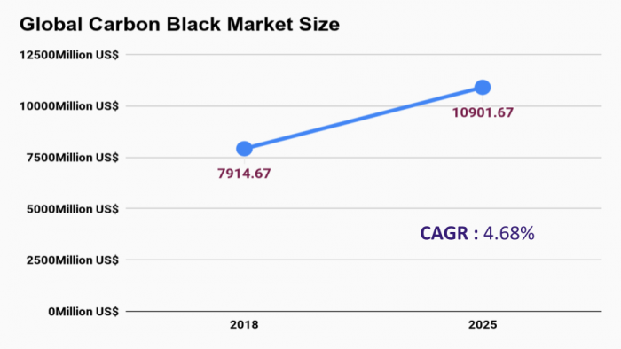 Global Carbon Black Market Overview :
The Global Carbon Black Market is expected to grow from USD 7914
"Increasing application of carbon black in reinforced plastics and coating materials is one of the factors largely attributing to the growth of the Global Carbon Black Market "
The factors attributing to the growth of the market are Increasing application of carbon black in reinforced plastics and coating materials and Growth in rubber industry is expected to drive demand for carbon black
The Global Carbon Black Market is expected to showcase the opportunities such as Increasing demand coming from Asia-Pacific and Increasing requirement for UV protection and conductive plastics
Get Free Sample Report : https://reports
On the basis of Type, the Global Carbon Black Market is studied across
Acetylene Black
Channel Black
Furnace Black
Thermal Black
On the basis of Grade, the Global Carbon Black Market is studied across
Specialty Grade
Standard Grade
On the basis of Application, the Global Carbon Black Market is studied across
Coatings
Construction
Fibers
Fireproofing
Insulation
Metal carbide
Metal reduction compounds
Paper, Pipes
Plastics
Power
Printing Inks
Rubber Processing
Thermal Insulation
Wire and Cable
"Phillips Carbon Black Limited the potential growing player for the Global Carbon Black Market"
The key players profiled in the Global Carbon Black Market are Phillips Carbon Black Limited, Shandong Lion King Carbon Black Co
CLICK THE REPORT
Research Methodology:
Our market forecasting is based on a market model derived from market connectivity, dynamics, and identified influential factors around which assumptions about the market are made
Market forecasting derived from in-depth understanding attained from future market spending patterns provides quantified insight to support your decision-making process
The report provides insights on the following pointers:
Market Penetration: Provides comprehensive information on sulfuric acid offered by the key players in the Global Carbon Black Market
Product Development & Innovation: Provides intelligent insights on future technologies, R&D activities, and new product developments in the Global Carbon Black Market
Market Development: Provides in-depth information about lucrative emerging markets and analyzes the markets for the Global Carbon Black Market
Market Diversification: Provides detailed information about new products launches, untapped geographies, recent developments, and investments in the Global Carbon Black Market
Competitive Assessment & Intelligence: Provides an exhaustive assessment of market shares, strategies, products, and manufacturing capabilities of the leading players in the Global Carbon Black Market
The report answers questions such as:
What is the market size of Carbon Black market in the Global?
What are the factors that affect the growth in the Global Carbon Black Market over the forecast period?
What is the competitive position in the Global Carbon Black Market?
Which are the best product areas to be invested in over the forecast period in the Global Carbon Black Market?
What are the opportunities in the Global Carbon Black Market?
What are the modes of entering the Global Carbon Black Market?
Get More Information on this Report : https://reports
Reports covering specific subsets of Carbon Black Market
1.Carbon Black Textile Market
Global Carbon Black Textile Market Report 2019 - Market Size, Share, Price, Trend and Forecast is a professional and in-depth study on the current state of the global Carbon Black Textile industry
The key insights of the report:
1.The report provides key statistics on the market status of the Carbon Black Textile manufacturers and is a valuable source of guidance and direction for companies and individuals interested in the industry
2.The report provides a basic overview of the industry including its definition, applications and manufacturing technology
3.The report presents the company profile, product specifications, capacity, production value, and 2013-2018 market shares for key vendors
4.The total market is further divided by company, by country, and by application/type for the competitive landscape analysis
5.The report estimates 2019-2024 market development trends of Carbon Black Textile industry
6.Analysis of upstream raw materials, downstream demand, and current market dynamics is also carried out
7.The report makes some important proposals for a new project of Carbon Black Textile Industry before evaluating its feasibility
There are 4 key segments covered in this report:
1. competitor segment,
2. product type segment,
3. end use/application segment and
4. geography segment.
For competitor segment, the report includes global key players of Carbon Black Textile as well as some small players
* Birla Carbon
* Orion Engineered Carbons
* Cabotoration
* Philips Carbon Black
* Sid Richardson Carbon & Energy Co
The information for each competitor includes:
* Company Profile
* Main Business Information
* SWOT Analysis
* Sales, Revenue, Price and Gross Margin
* Market Share
Get More Information on this Report : https://reports
2. Carbon Black Tire Market
Global Carbon Black Tire Market Report 2019 - Market Size, Share, Price, Trend and Forecast is a professional and in-depth study on the current state of the global Carbon Black Tire industry
The key insights of the report:
1.The report provides key statistics on the market status of the Carbon Black Tire manufacturers and is a valuable source of guidance and direction for companies and individuals interested in the industry
2.The report provides a basic overview of the industry including its definition, applications and manufacturing technology
3.The report presents the company profile, product specifications, capacity, production value, and 2013-2018 market shares for key vendors
4.The total market is further divided by company, by country, and by application/type for the competitive landscape analysis
5.The report estimates 2019-2024 market development trends of Carbon Black Tire industry
6.Analysis of upstream raw materials, downstream demand, and current market dynamics is also carried out
7.The report makes some important proposals for a new project of Carbon Black Tire Industry before evaluating its feasibility
There are 4 key segments covered in this report:
1. competitor segment,
2. product type segment,
3. end use/application segment and
4. geography segment.
For competitor segment, the report includes global key players of Carbon Black Tire as well as some small players
* Birla Carbon
* Orion Engineered Carbons
* Cabotoration
* Omsk Carbon Group
* Philips Carbon Black
* China Synthetic Rubberoration
For complete companies list, please ask for sample pages
The information for each competitor includes:
* Company Profile
* Main Business Information
* SWOT Analysis
* Sales, Revenue, Price and Gross Margin
* Market Share
For product type segment, this report listed main product type of Carbon Black Tire market
* Pneumatic Tyre
* Solid Tyre
For end use/application segment, this report focuses on the status and outlook for key applications
* Passenger Car Tire
* Commercial Vehicles Tire
For geography segment, regional supply, application-wise and type-wise demand, major players, price is presented from 2013 to 2023
* North America
* South America
* Asia & Pacific
* Europe
* MEA (Middle East and Africa)
Get More information on this Report : https://reports
3. Specialty Carbon Black Market
Carbon black (subtypes are acetylene black, channel black, furnace black, lamp black and thermal black) is a material produced by the incomplete combustion of heavy petroleum products such as FCC tar, coal tar, ethylene cracking tar, with the addition of a small amount of vegetable oil
In consumption market, the growth rate of global consumption is smooth relatively with the 5
United States Cabot special carbon black plant in order to comply with environmental regulations revised, increasing the need for process control and equipment investment and operating costs and environmental management costs are also increasing, so the company decided from October 1, 2014, worldwide the special carbon black prices by 8%
We tend to believe that this industry is now close to mature, and the consumption increasing degree will show a smooth curve
Global Specialty Carbon Black market size will increase to xx Million US$ by 2025, from xx Million US$ in 2018, at a CAGR of xx% during the forecast period
This study categorizes the global Specialty Carbon Black breakdown data by manufacturers, region, type and application, also analyzes the market status, market share, growth rate, future trends, market drivers, opportunities and challenges, risks and entry barriers, sales channels, distributors and Porter's Five Forces Analysis
Get More Information on this Report :https://reports
4.Specialty Grade Carbon Black Market
Global Specialty Grade Carbon Black Market Report 2019 - Market Size, Share, Price, Trend and Forecast is a professional and in-depth study on the current state of the global Specialty Grade Carbon Black industry
The key insights of the report:
1.The report provides key statistics on the market status of the Specialty Grade Carbon Black manufacturers and is a valuable source of guidance and direction for companies and individuals interested in the industry
2.The report provides a basic overview of the industry including its definition, applications and manufacturing technology
3.The report presents the company profile, product specifications, capacity, production value, and 2013-2018 market shares for key vendors
4.The total market is further divided by company, by country, and by application/type for the competitive landscape analysis
5.The report estimates 2019-2024 market development trends of Specialty Grade Carbon Black industry
6.Analysis of upstream raw materials, downstream demand, and current market dynamics is also carried out
7.The report makes some important proposals for a new project of Specialty Grade Carbon Black Industry before evaluating its feasibility
There are 4 key segments covered in this report:
1. competitor segment,
2. product type segment,
3. end use/application segment and
4. geography segment.
For competitor segment, the report includes global key players of Specialty Grade Carbon Black as well as some small players
* Cabot Corporation (U.S.)
* Birla Carbon/Thai Carbon Black Public Company Limited (Thailand)
* Orion Engineered Carbons SA (Luxembourg)
* Phillips Carbon Black Limited (India)
* Tokai Carbon Co.
The information for each competitor includes:
* Company Profile
* Main Business Information
* SWOT Analysis
* Sales, Revenue, Price and Gross Margin
* Market Share
For product type segment, this report listed main product type of Specialty Grade Carbon Black market
* Furnace Black
* Channel Black
* Thermal Black
* Acetylene Black
* Others
For end use/application segment, this report focuses on the status and outlook for key applications
* Tire
* Non-Tire Rubber
* Inks and Coating
* Plastic
* Others
Get More Information on this Report :https://reports Carbon black market