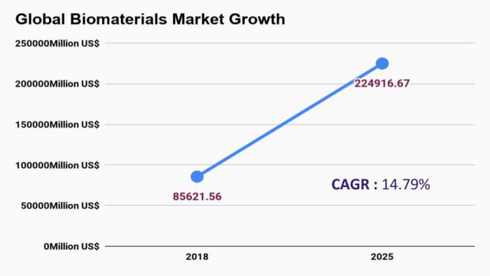 Biomaterials Market
