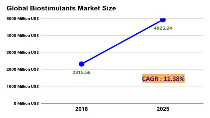 Biostimulants Market