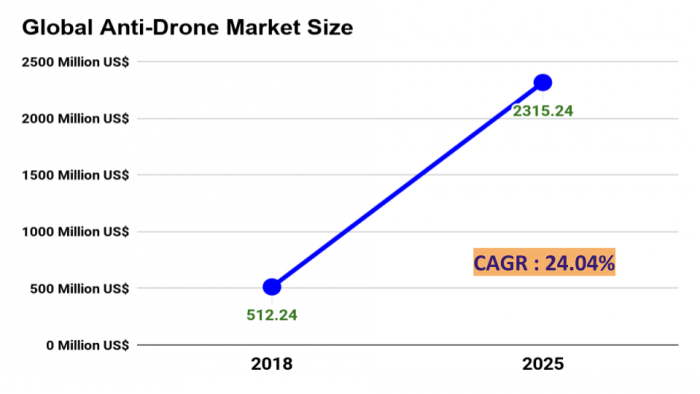 Anti-Drone Market