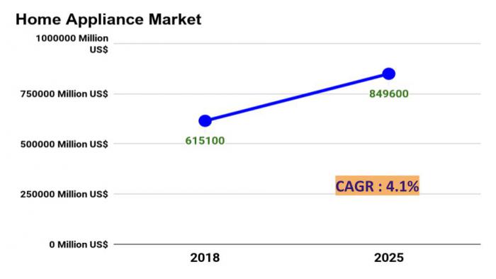 Home Appliance Market