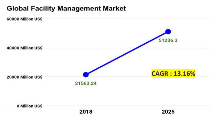 Facility Management Market