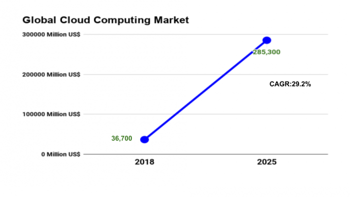 Global Cloud Computing Market