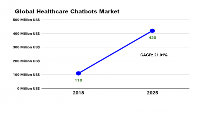 Global Healthcare Chatbots Market