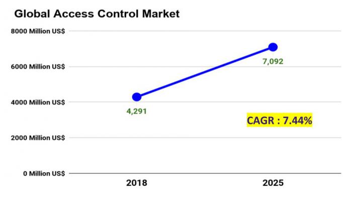 Access Control Market