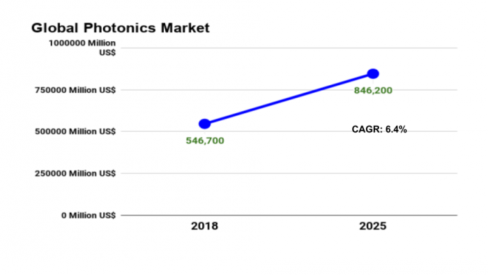 Global Photonics Market