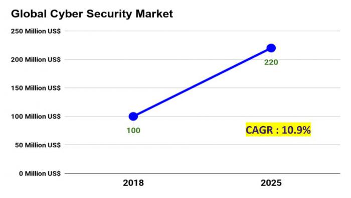 Cyber Security Market