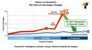 Direct vs Parametric, The Cost of Late Stage Changes