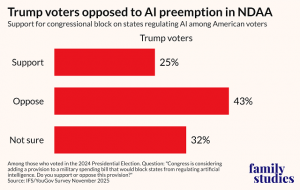 Bar chart showing Trump voters opposed to AI preemption in NDAA