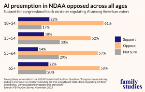 Bar chart showing AI preemption in NDAA opposed across all ages