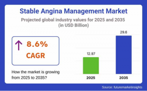 Stable Angina Management Market