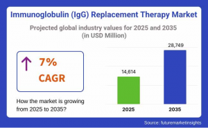 Immunoglobulin (IgG) Replacement Therapy Market