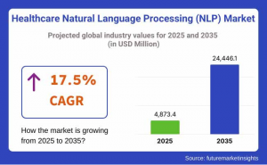 Healthcare Natural Language Processing (NLP) Market