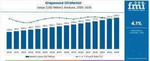 Grapeseed Oil Market