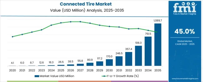 Connected Tire Market