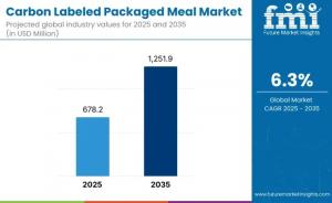 Carbon Labeled Packaged Meal Market