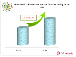 Human Microbiome Market forecast during 2020-2026