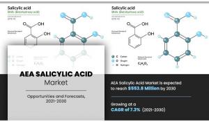AEA Salicylic Acid Market CAGR