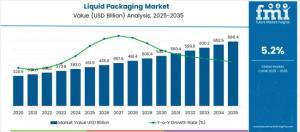 Liquid Packaging Market Size