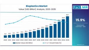 Bioplastics Market
