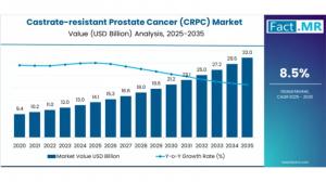 Castrate-resistant Prostate Cancer (CRPC) Market