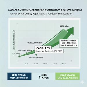 Commercial Kitchen Ventilation System Market
