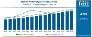 Marine Protein Hydrolysate Market
