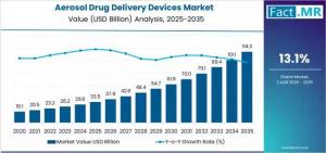 Aerosol Drug Delivery Devices Market
