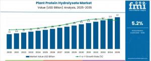 Plant Protein Hydrolysate Market