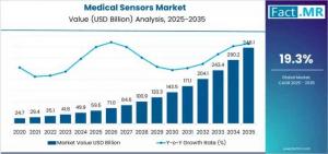 Global and European Medical Sensors Market