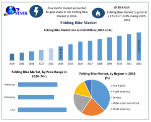 Folding Bike Market