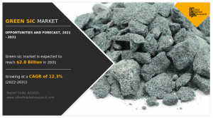 Green SiC Market CAGR