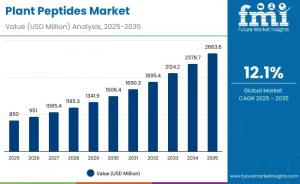 Plant Peptides Market