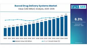 Buccal Drug Delivery Systems Market