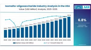 Isomalto-oligosaccharide Industry Analysis in the USA