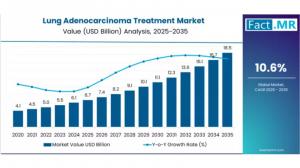 Lung Adenocarcinoma Treatment Market