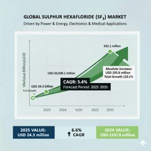Sulphur Hexafluoride Market