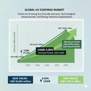 UV coatings market