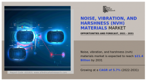 Noise, Vibration, and Harshness (NVH) Materials Market CAGR