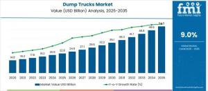 Dump Trucks Market Size