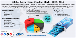 Polyurethane Condom Market