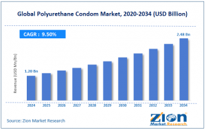 Polyurethane Condom Market size