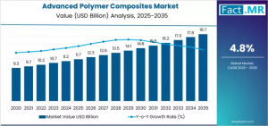 Advanced Polymer Composites Market