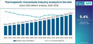Thermoplastic Vulcanizate Industry Analysis in the USA