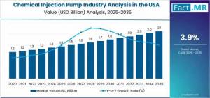 Chemical Injection Pump Industry Analysis in the USA