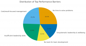 The study identified five critical obstacles that consistently undermine team effectiveness across industries