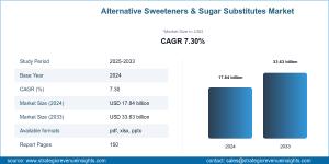 Alternative Sweeteners & Sugar Substitutes Market