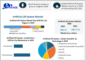 Artificial Lift Systems Market